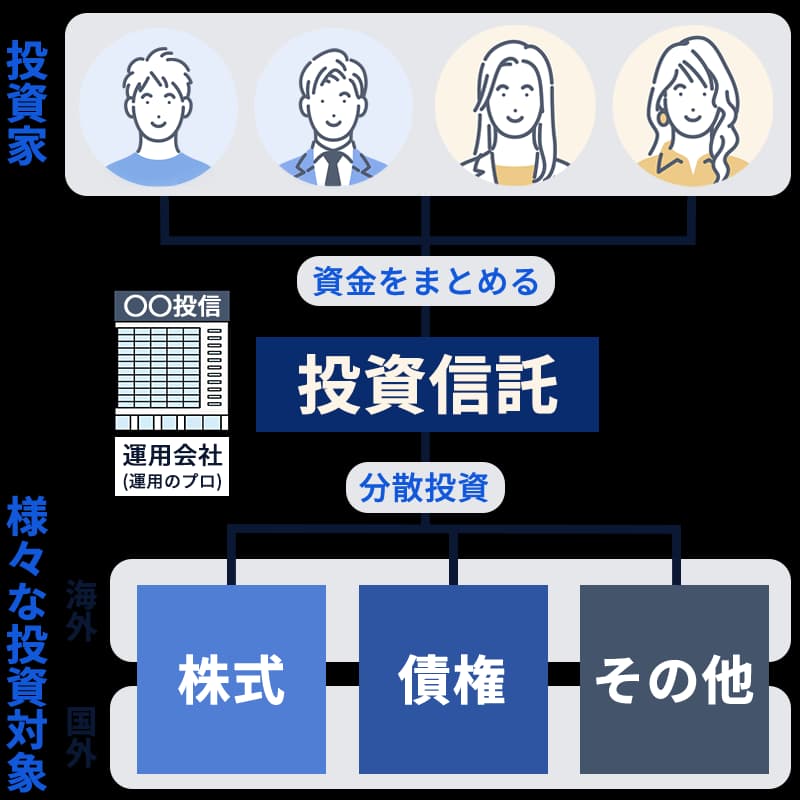 投資信託の仕組み