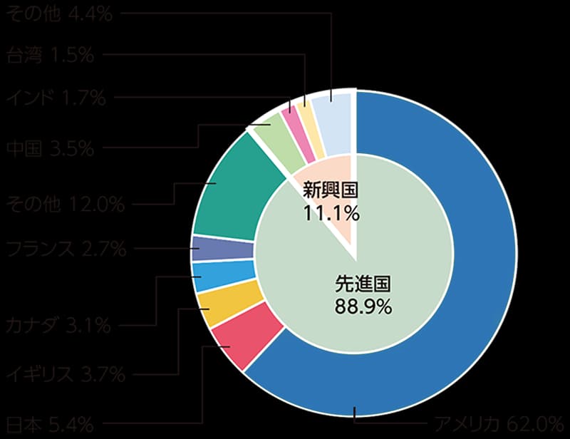 投資対象の国・地域別構成比率