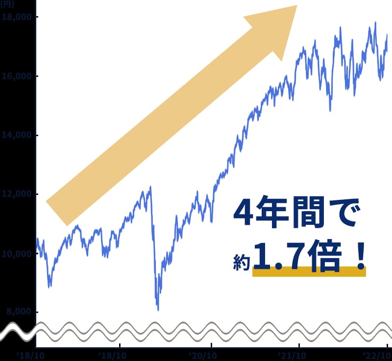 基準価額の推移2018年10月31日（設定日）～2022年10月31日