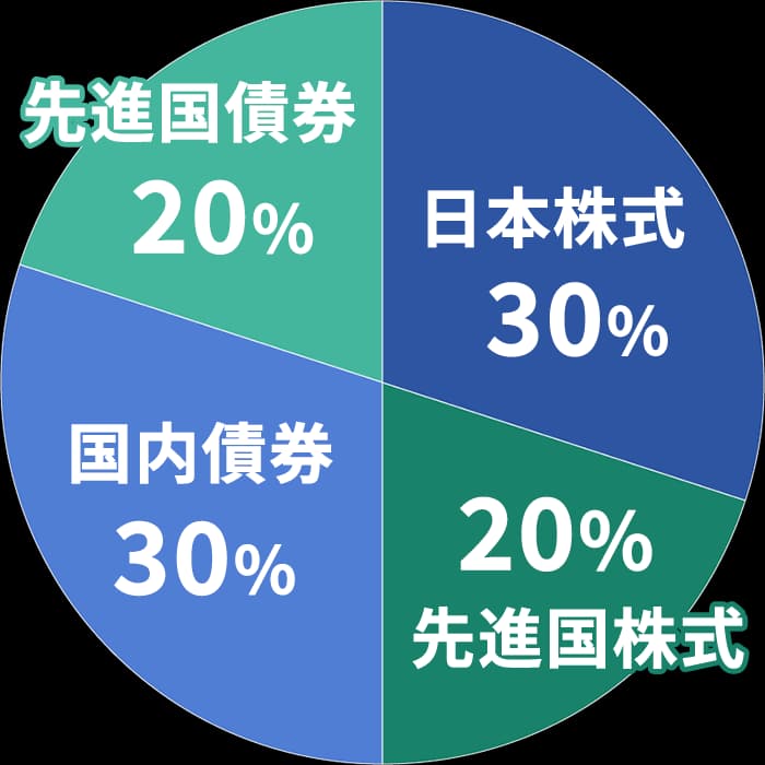 40代 ポートフォリオ内訳