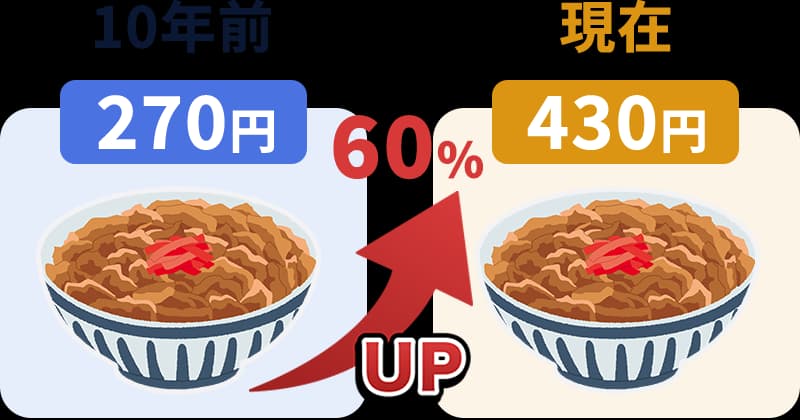 10年前と現在の牛丼の値段の変化