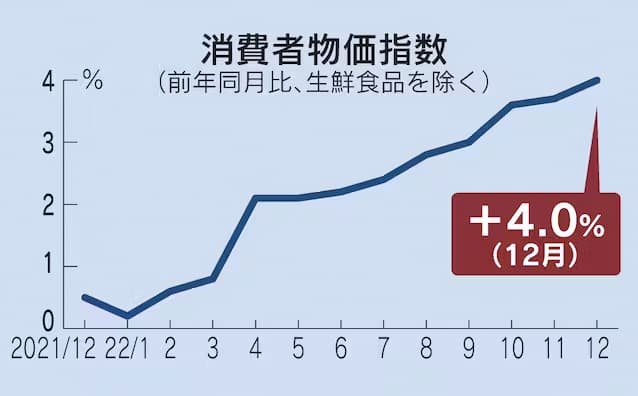 消費者物価指数