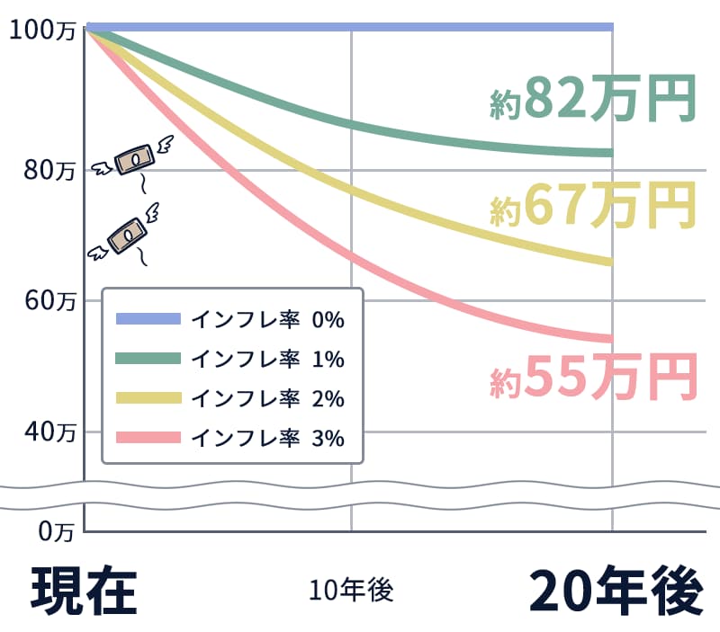 インフレ率別・元本100万円の20年後の価値