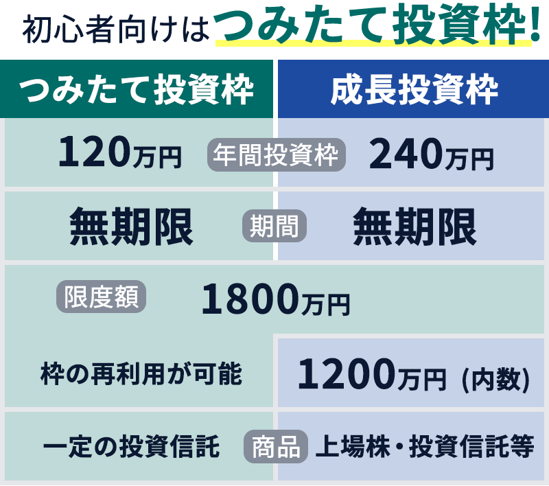 成長投資枠とつみたて投資枠の比較
