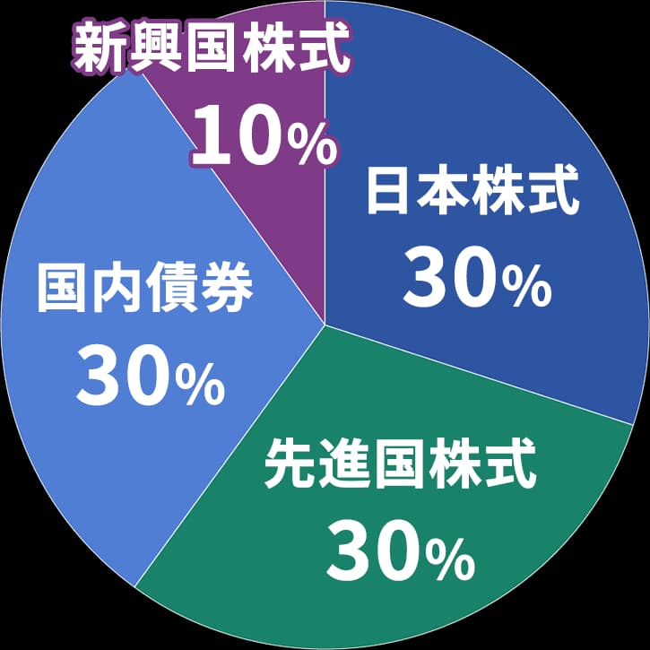 30代 ポートフォリオ内訳