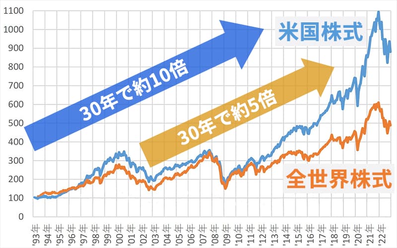過去30年で、世界の株式市場は米国が約10倍、全世界株式は約5倍